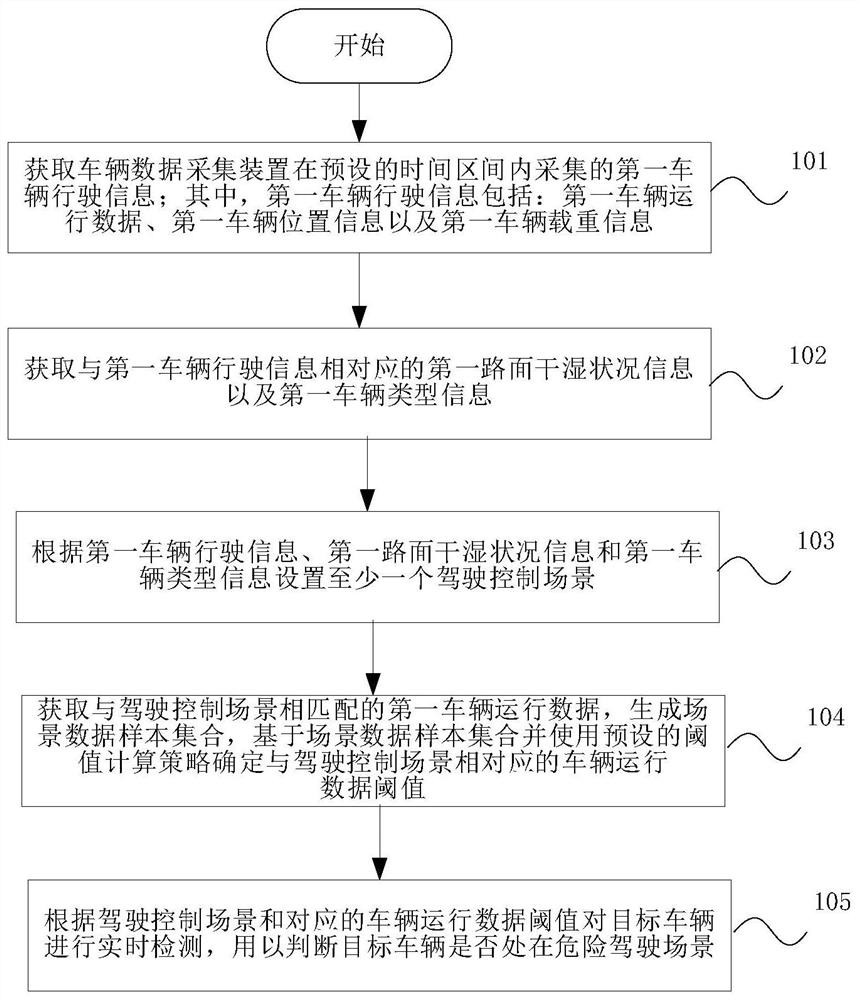 Vehicle dangerous driving detection method, device and storage medium