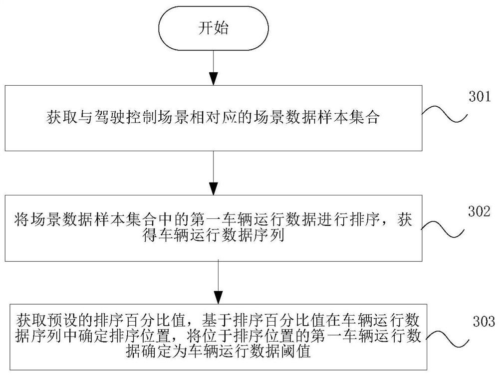 Vehicle dangerous driving detection method, device and storage medium