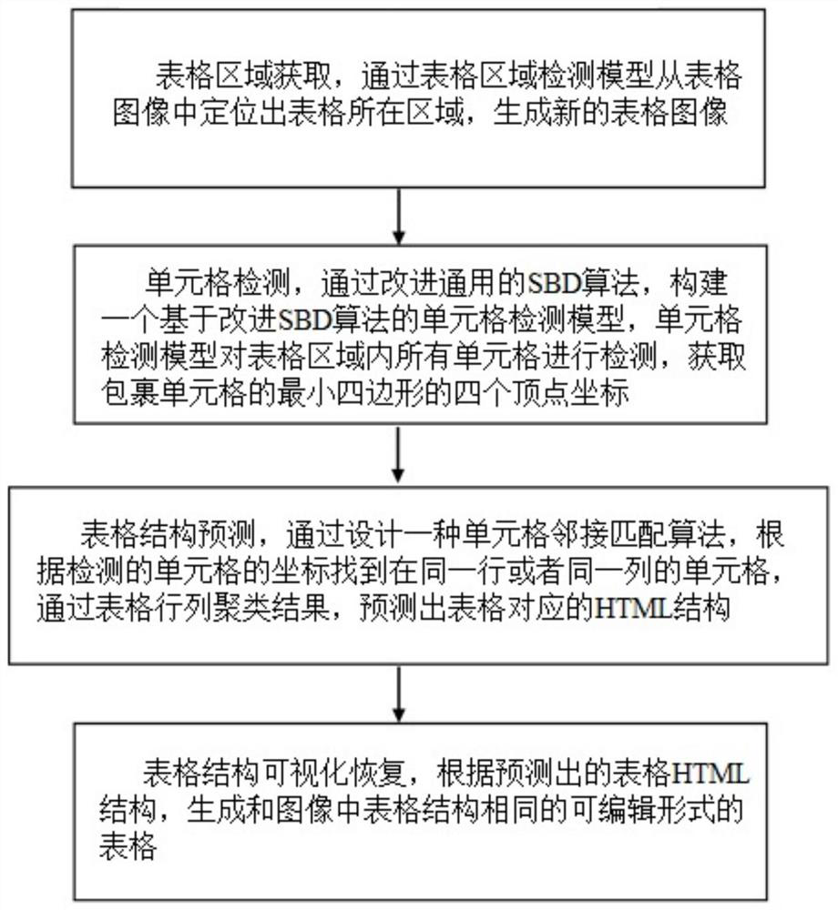 Table structure identification method, system and equipment based on cell detection