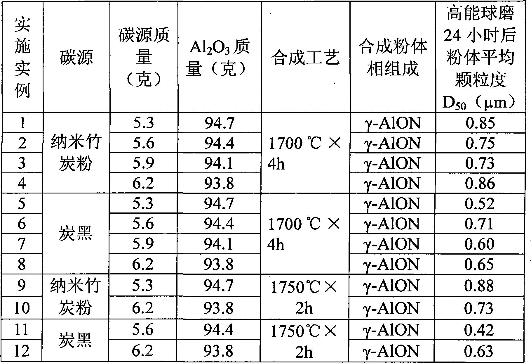 Preparation method of superfine and high-purity gamma-ALON transparent ceramics powder