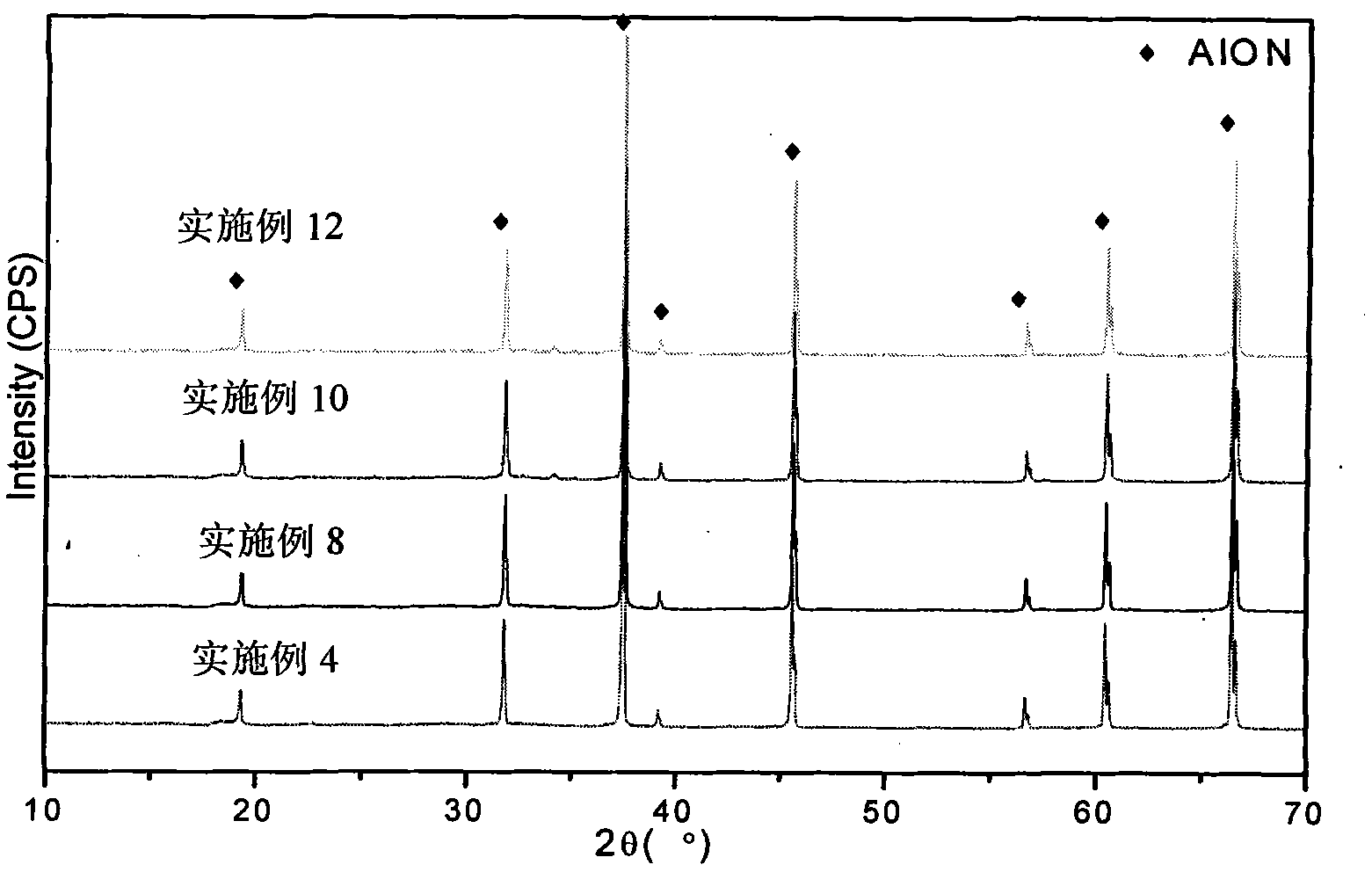 Preparation method of superfine and high-purity gamma-ALON transparent ceramics powder