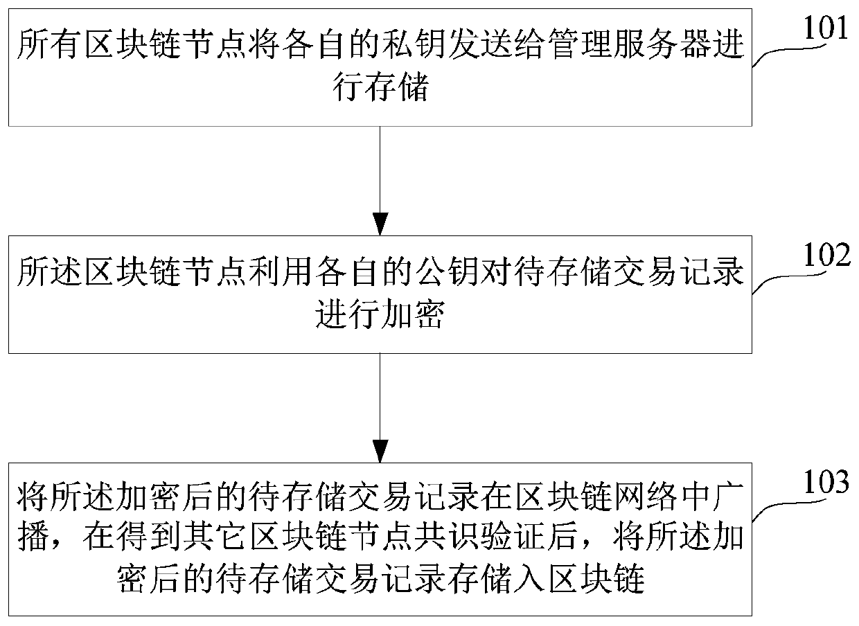 A method and system for accessing blockchain transaction records