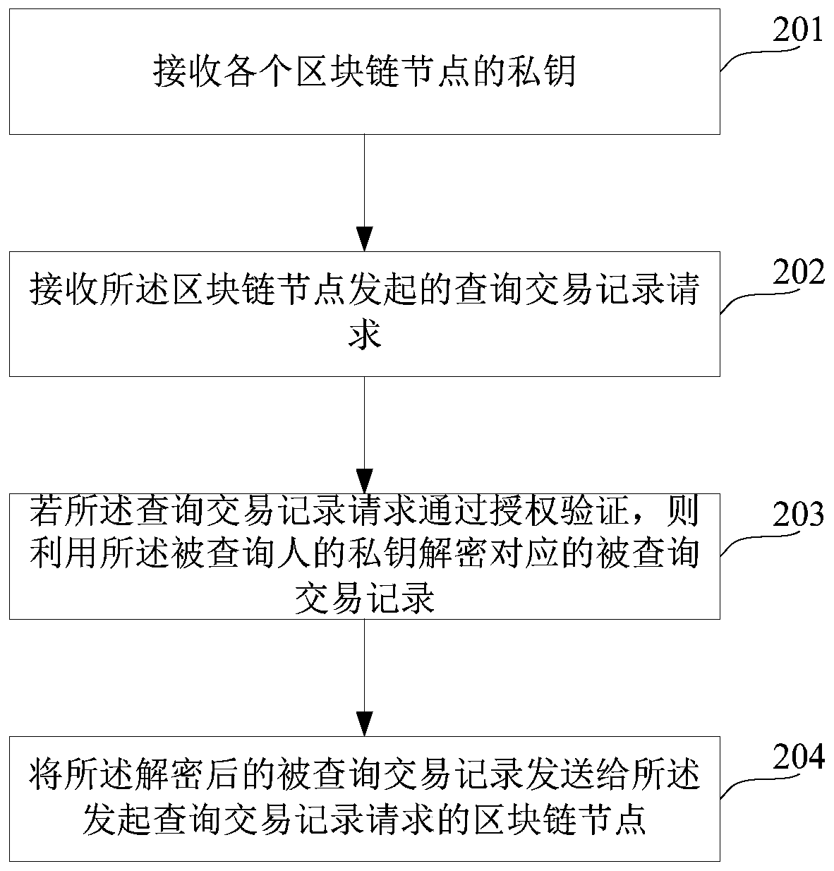 A method and system for accessing blockchain transaction records