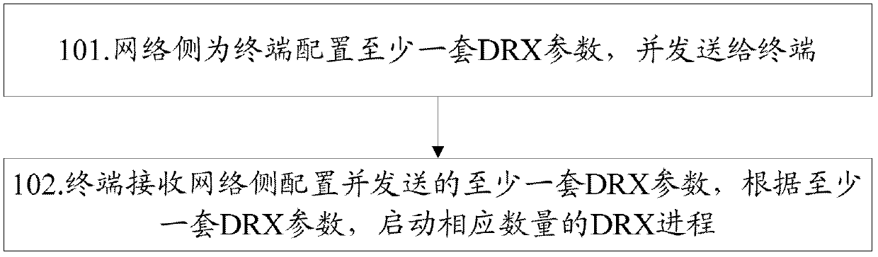 A kind of discontinuous reception method and system