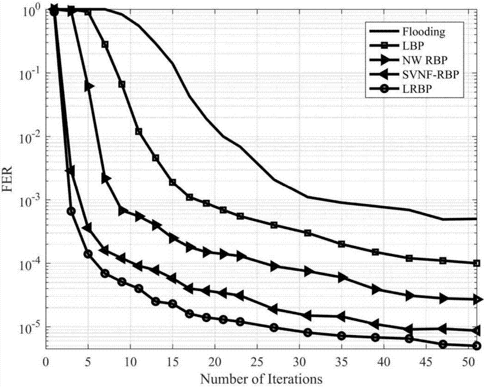 Local dynamic BP decoding method for LDPC code