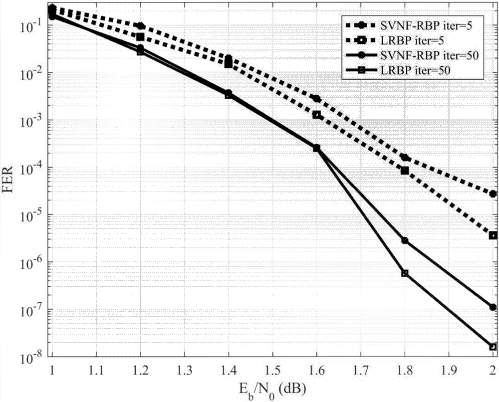 Local dynamic BP decoding method for LDPC code