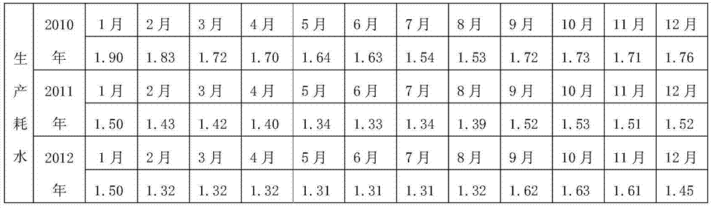 Energy consumption supervision method capable of achieving energy dynamic prediction for beer brewing enterprises