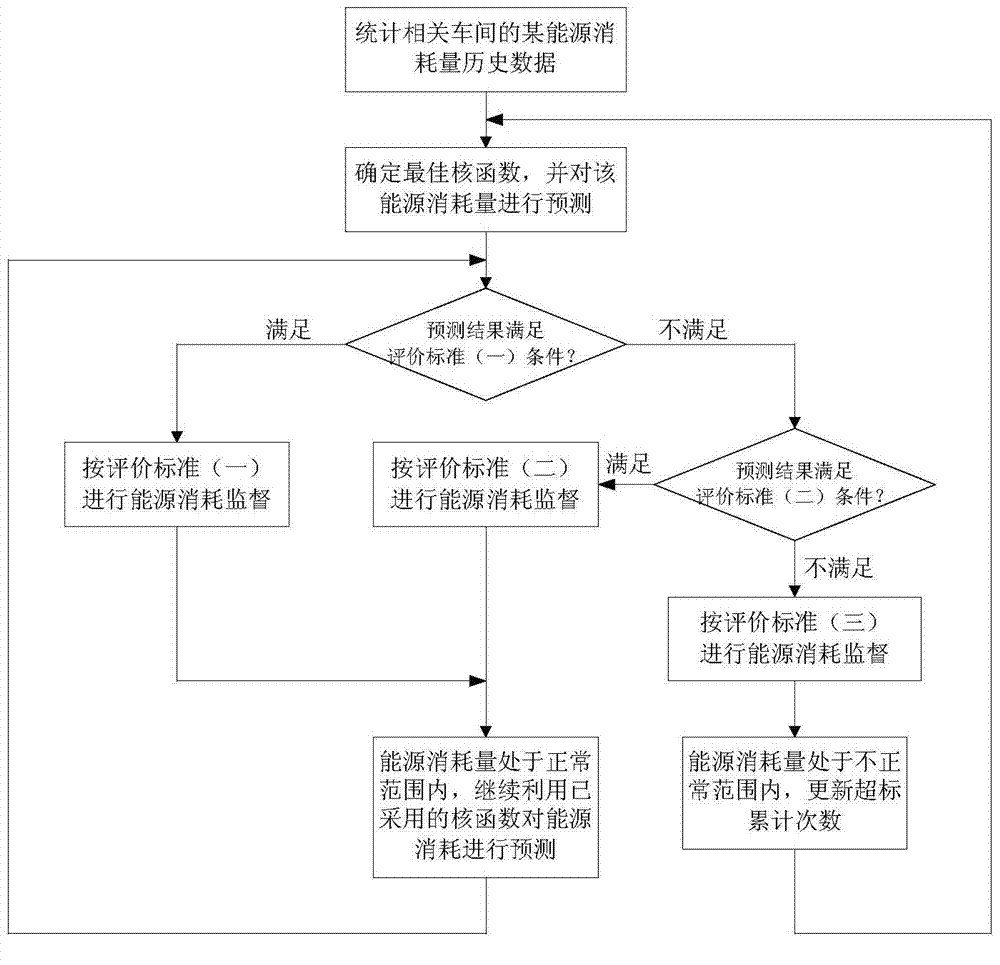 Energy consumption supervision method capable of achieving energy dynamic prediction for beer brewing enterprises