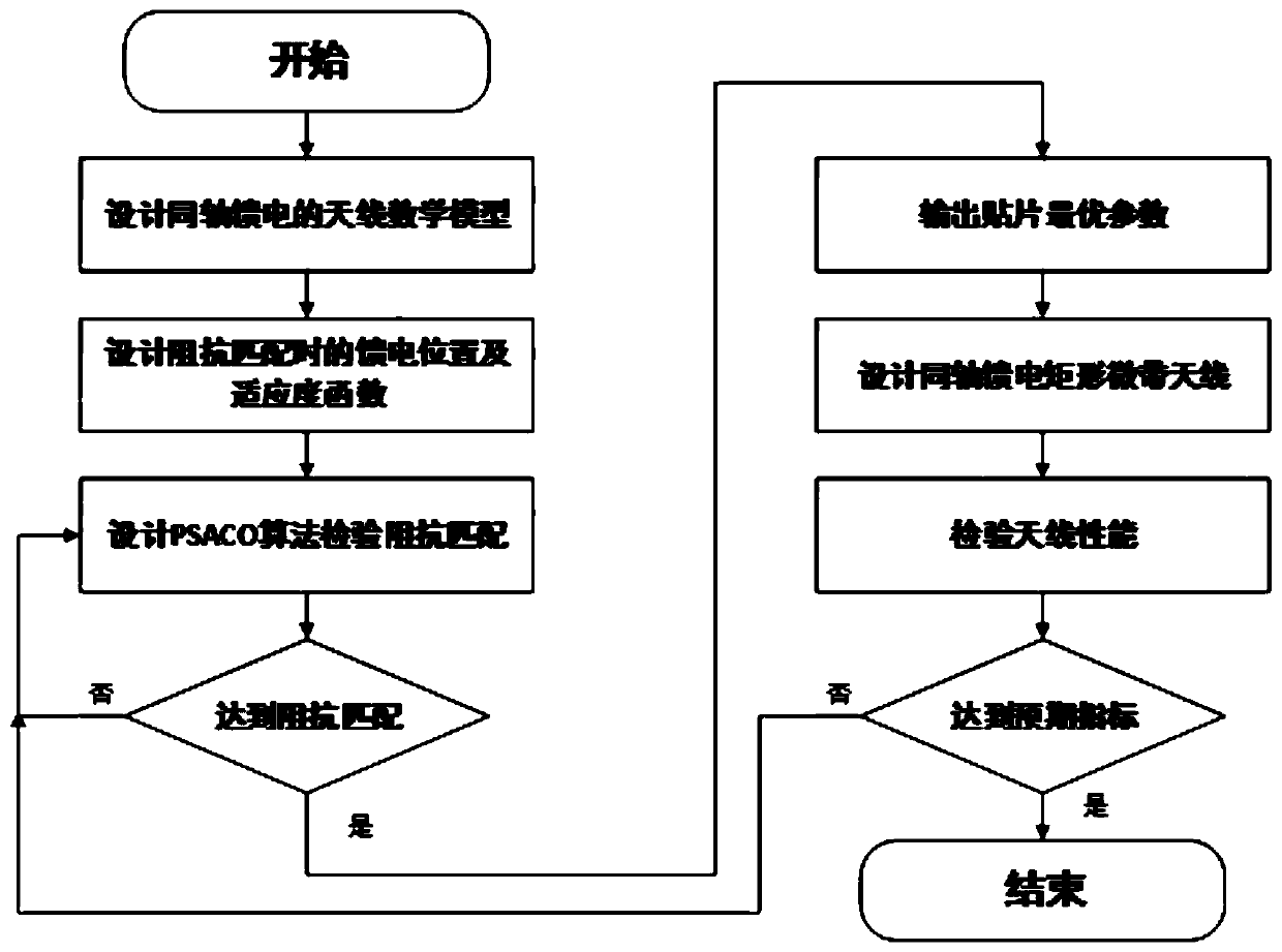 A Design Method of Coaxial Feed Antenna