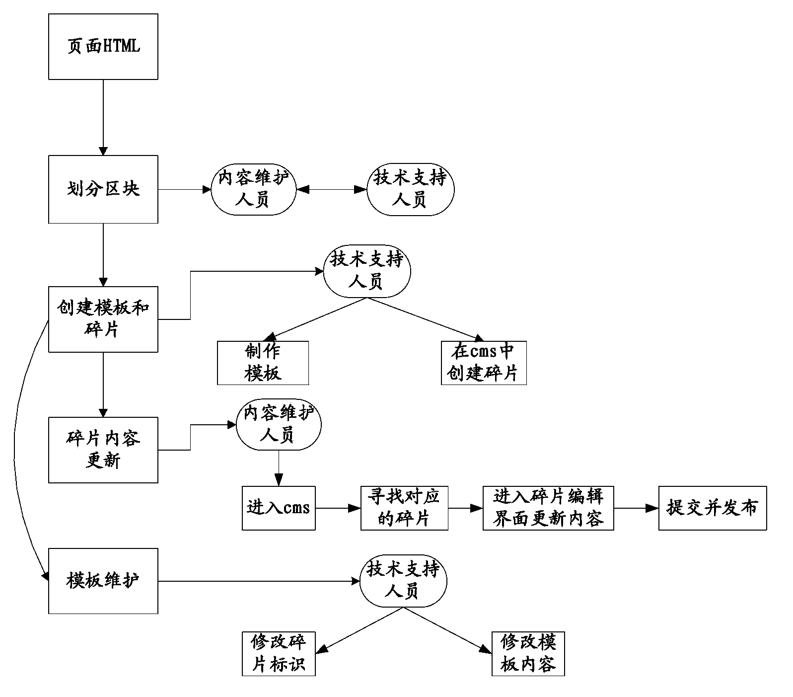 Hypertext markup language (HTML) content visualization compiling method and system