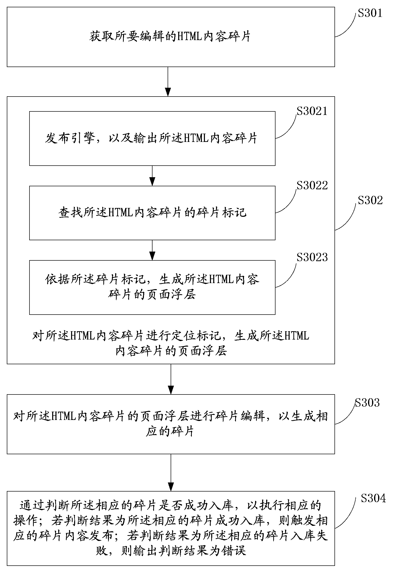 Hypertext markup language (HTML) content visualization compiling method and system