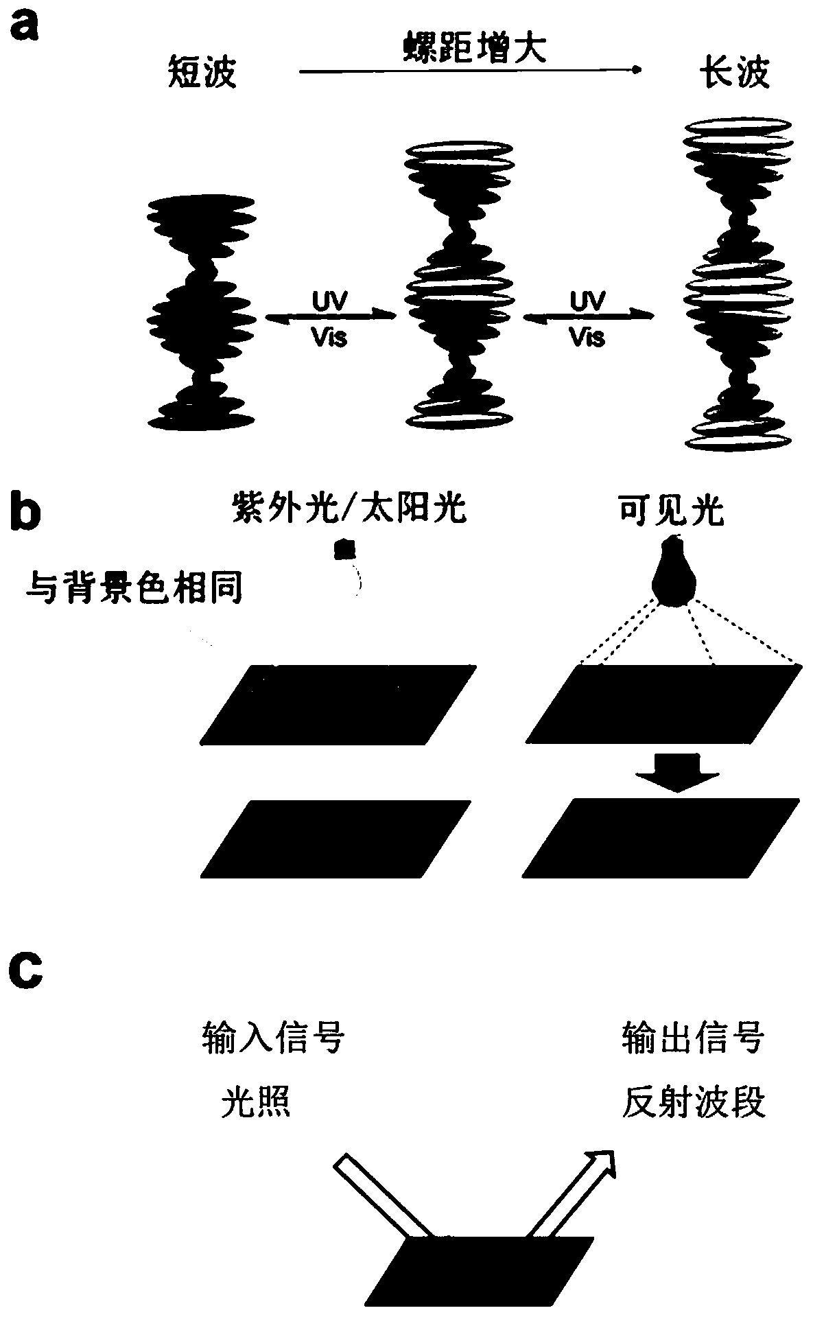 Dual-erasable anti-counterfeiting technology with multistable state and continuously controllable reflection color and application thereof in field of optical information coding