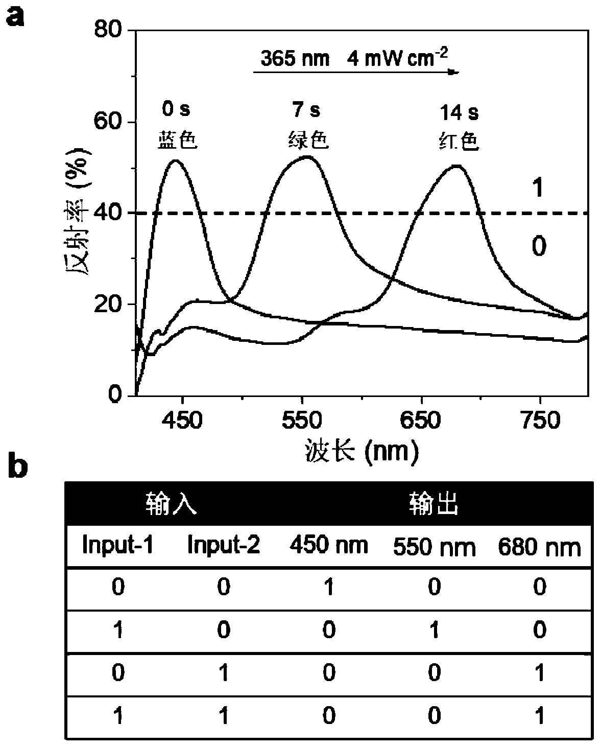 Dual-erasable anti-counterfeiting technology with multistable state and continuously controllable reflection color and application thereof in field of optical information coding