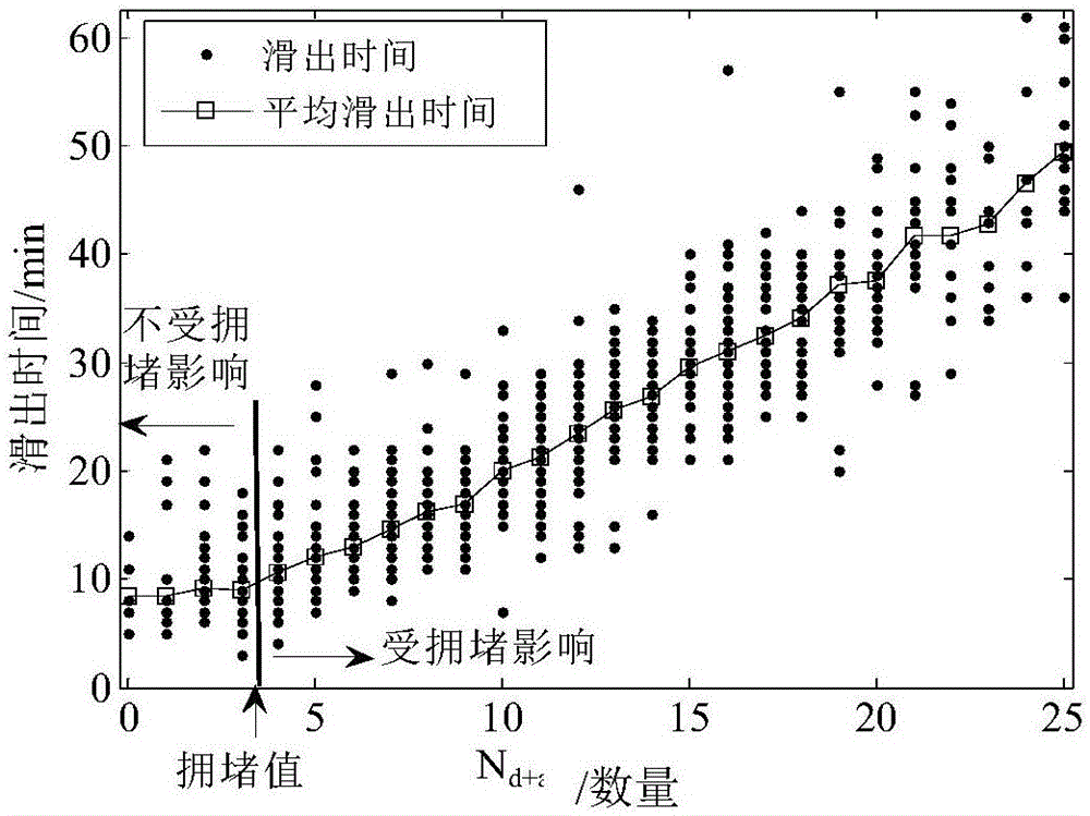 Flight taxi-out time prediction method based on queuing theory