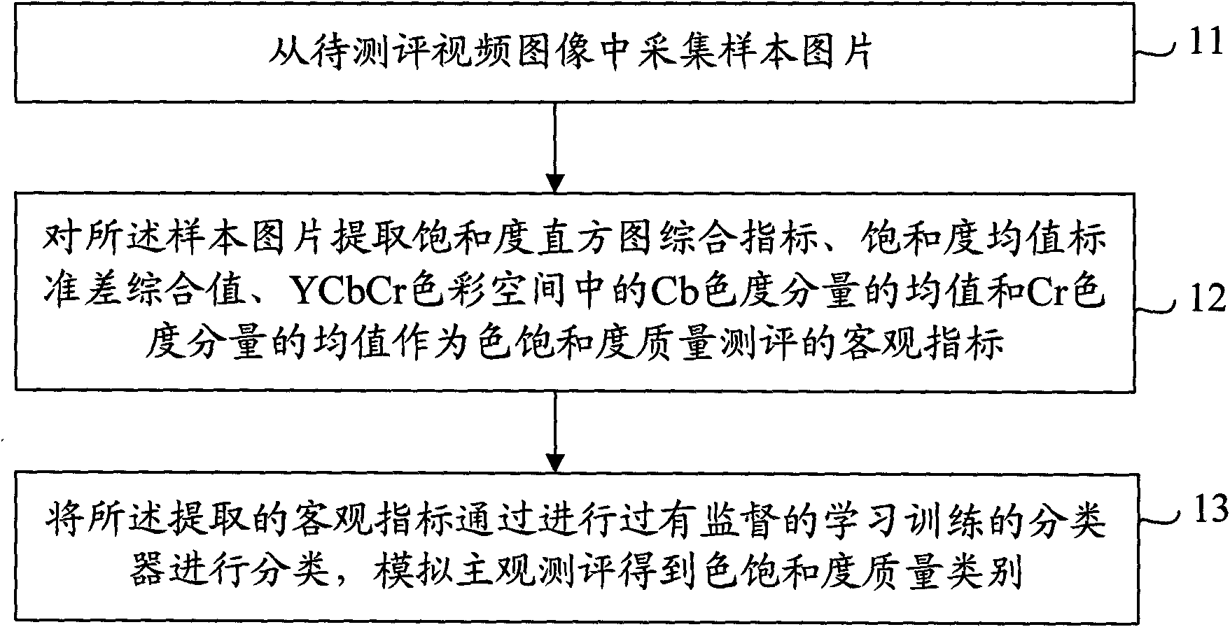 Method and subsystem for evaluating colour saturation quality