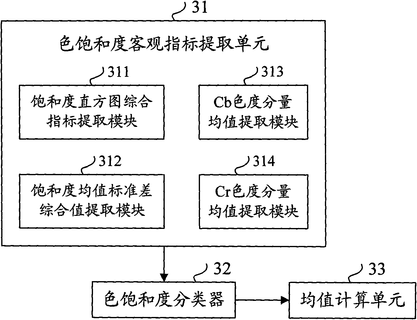 Method and subsystem for evaluating colour saturation quality