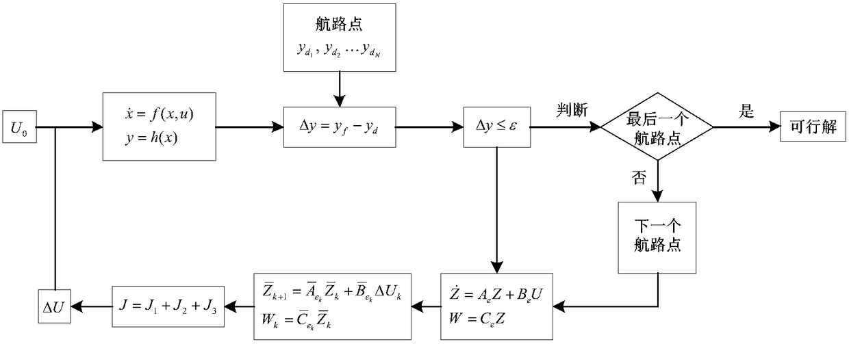 Robust Optimal Guidance Method for Reentry Vehicle Based on Model Predictive Control Theory