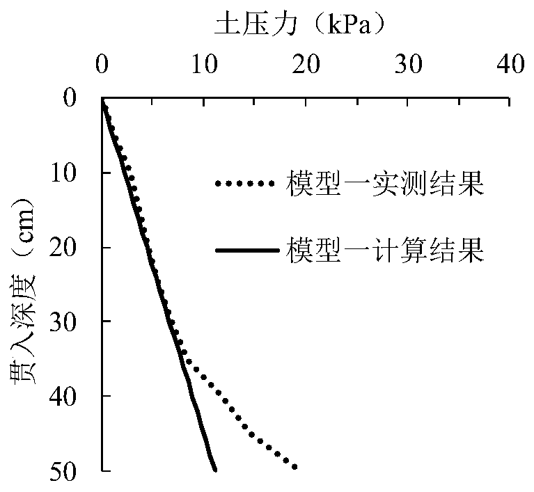 A calculation method for positive pressure subsidence resistance of cylindrical foundation in sandy soil