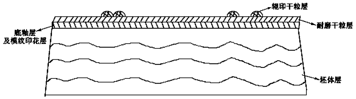 A composite roller printing dry grain three-dimensional ceramic tile and its production technology