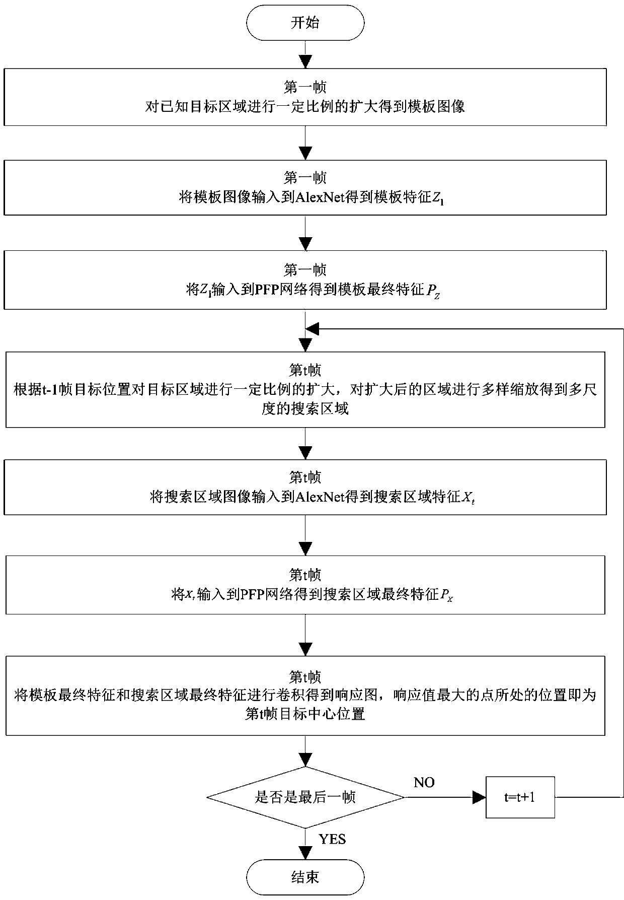 target tracking method based on a SiameFC framework and a PFP neural network