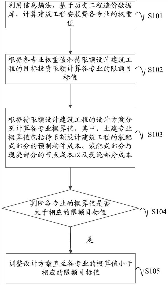 Quota design method, device, equipment and storage medium for a prefabricated building