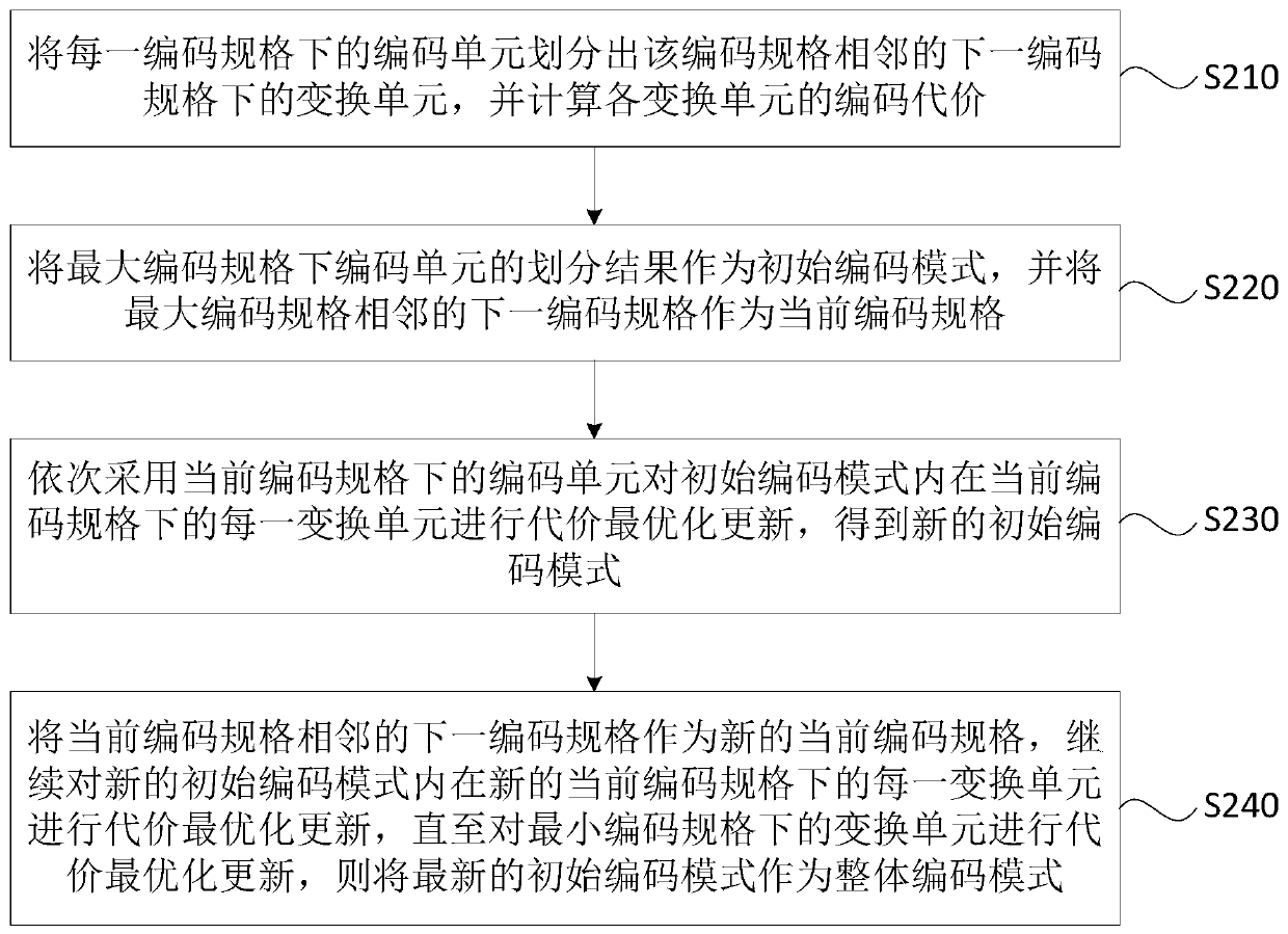 Coding mode determination method and device, equipment and storage medium