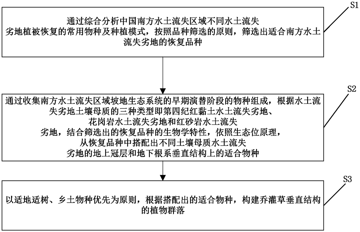 Vegetation vertical structure optimizing method for improving ecological function of south soil erosion badland