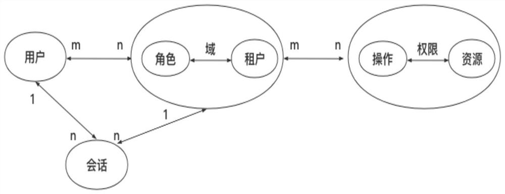 Multi-tenant authority control method and system