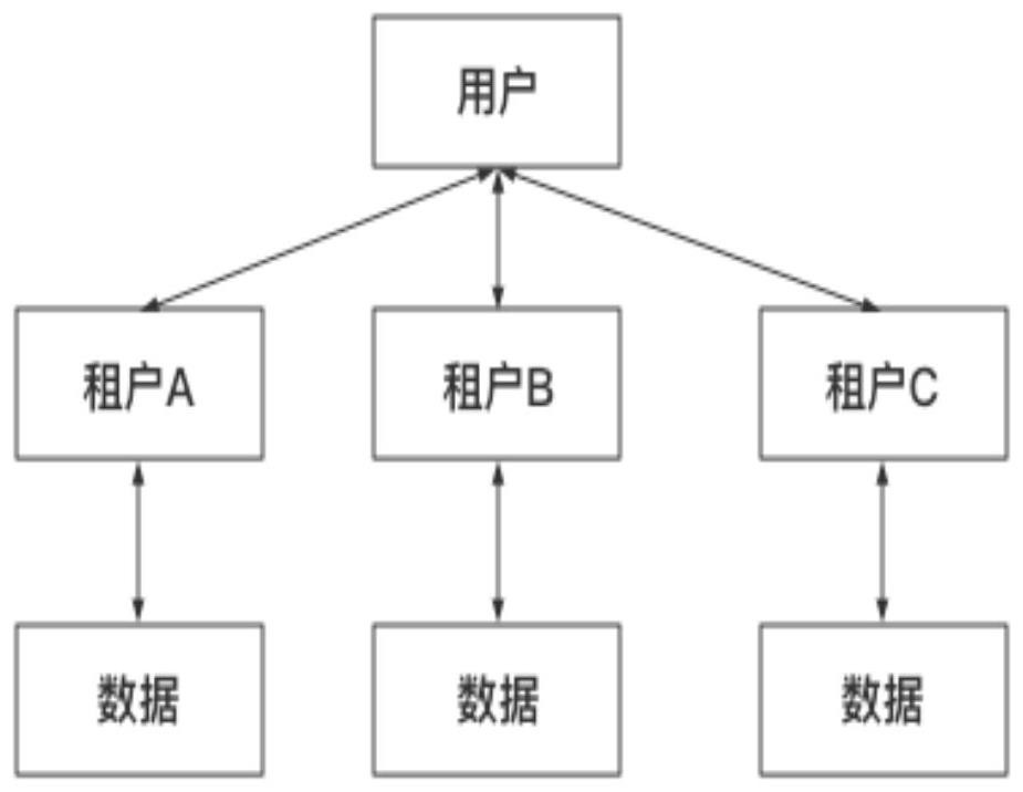 Multi-tenant authority control method and system