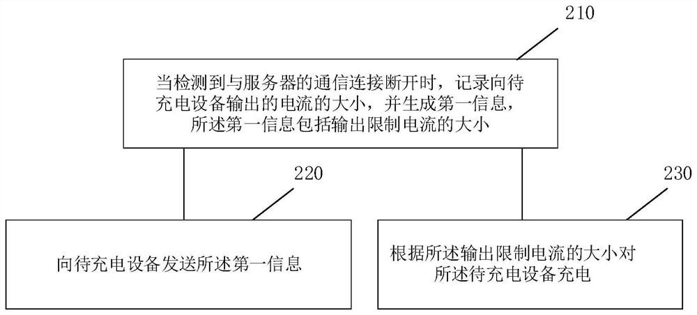 A charging device, charging method, server and charging system