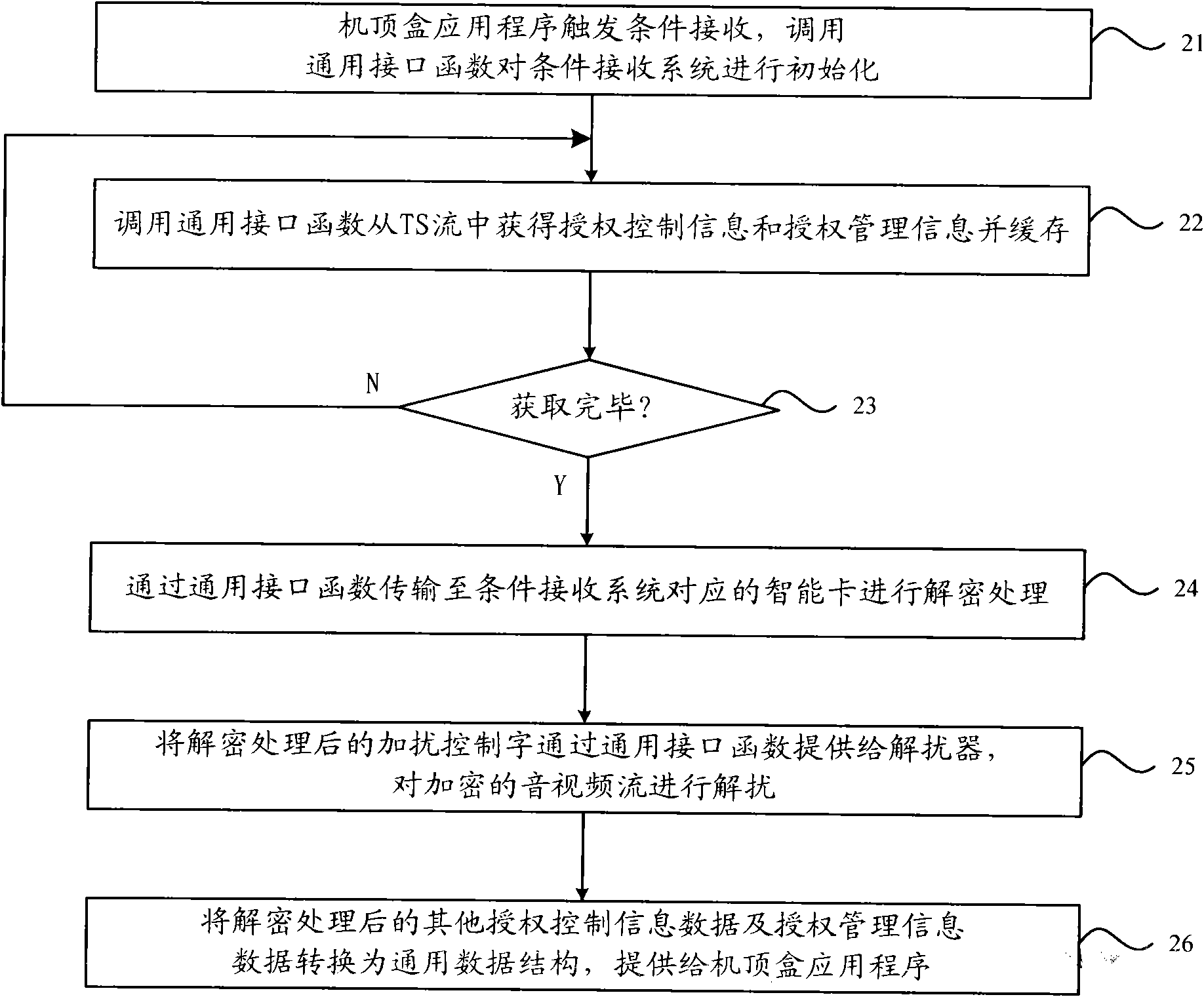 Migration method compatible with multiple conditional access (CA) systems and CA method