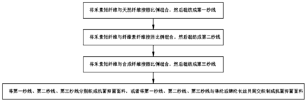 Preparing method of antibacterial and bacteriostatic fabric