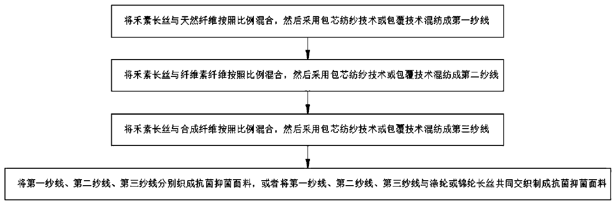 Preparing method of antibacterial and bacteriostatic fabric