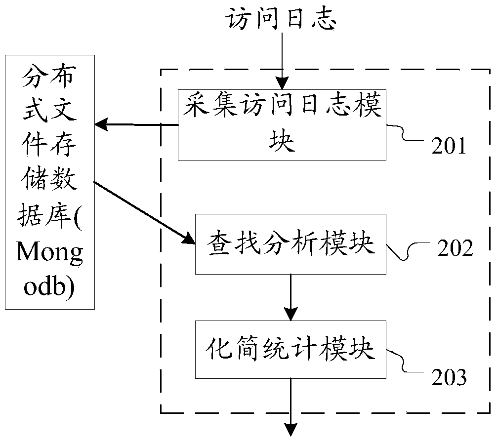 Web page content statistical method and system based on distributed file storage