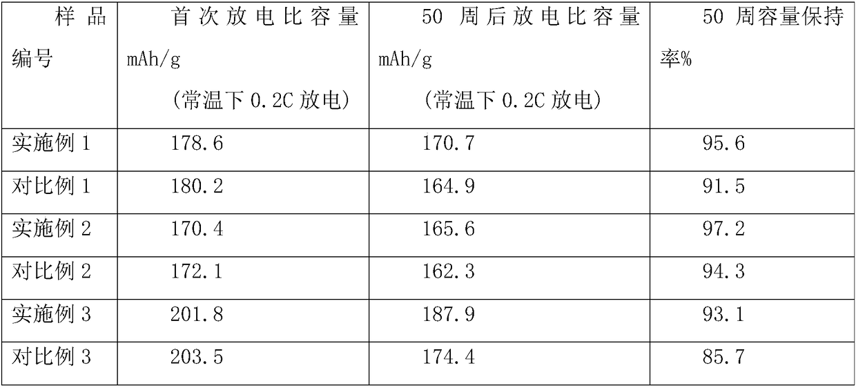 Method for preparing vapor-phase coated modified lithium nickelate, cobaltate and manganate positive electrode materials