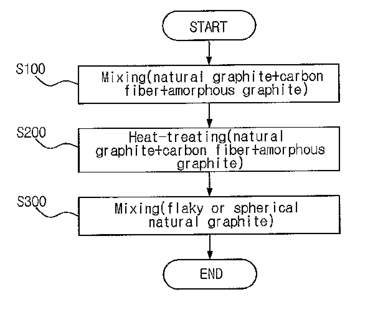 Negative electrode active material for lithium secondary battery, preparation method of the same, and lithium secondary battery containing the same