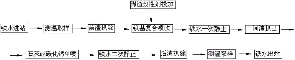 Deep desulfuration method for magnesium-based composite jetted molten iron