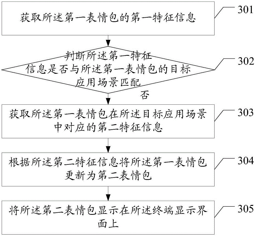 Emoji package processing method and terminal