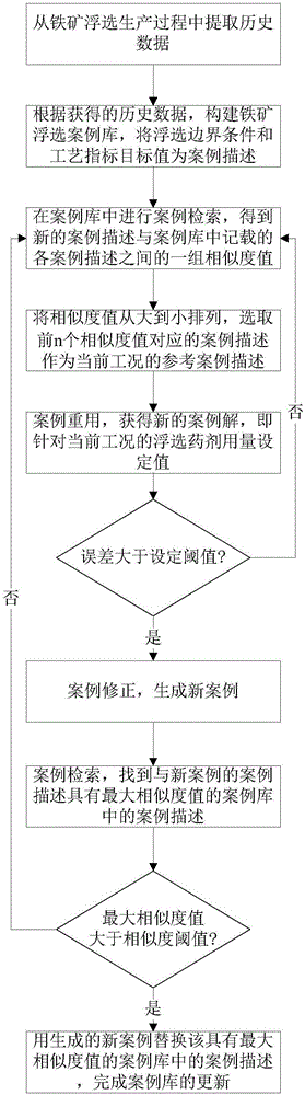 Case reasoning-based iron ore floatation reagent dosage optimization setting method and system