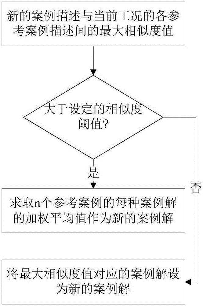 Case reasoning-based iron ore floatation reagent dosage optimization setting method and system