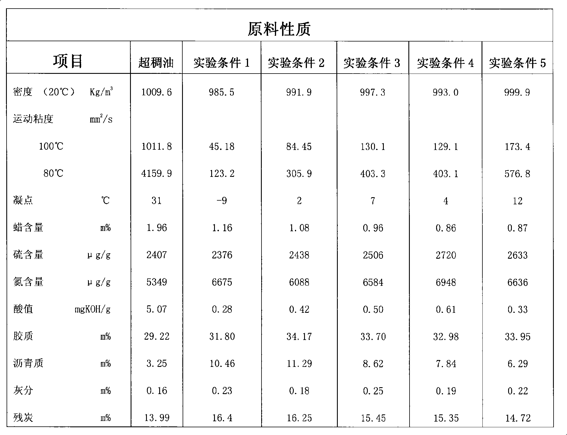 Method for directly producing road asphalt by mild cracking super-heavy crude oil