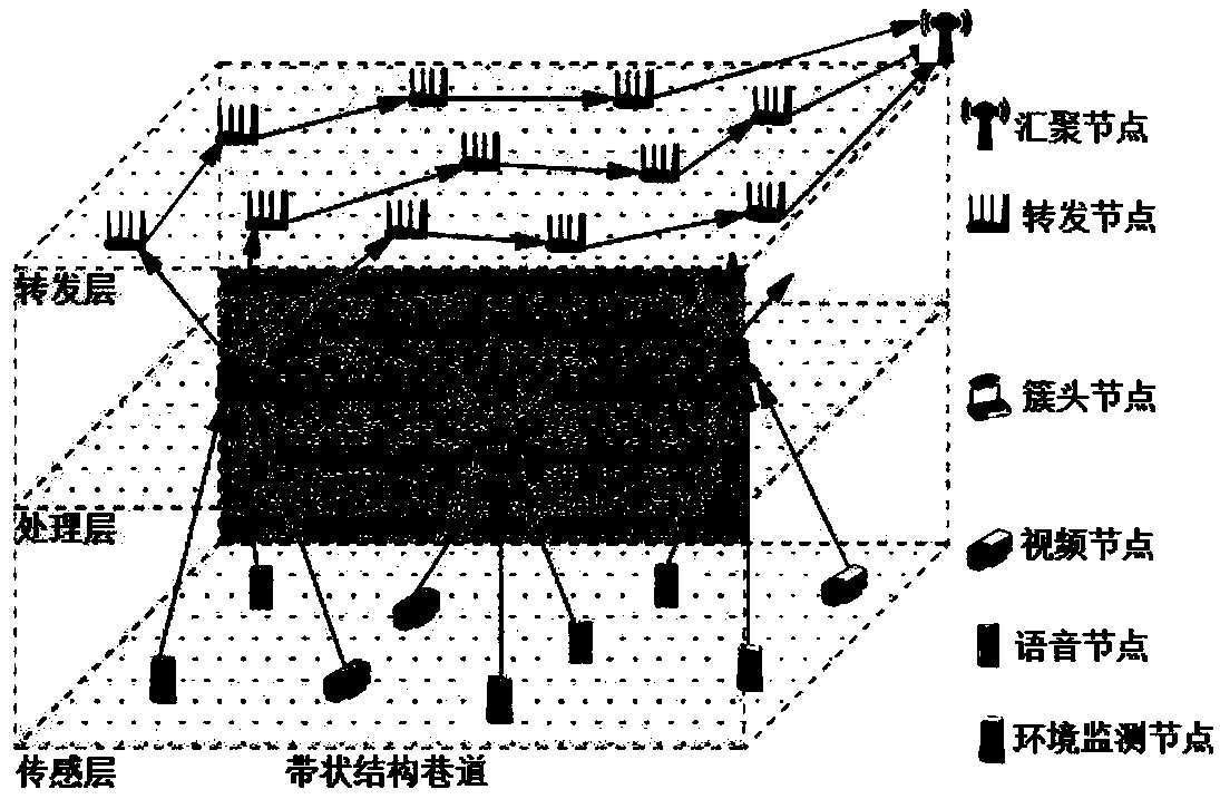 Routing method for wireless multimedia sensor network distinguishing service in coal mine