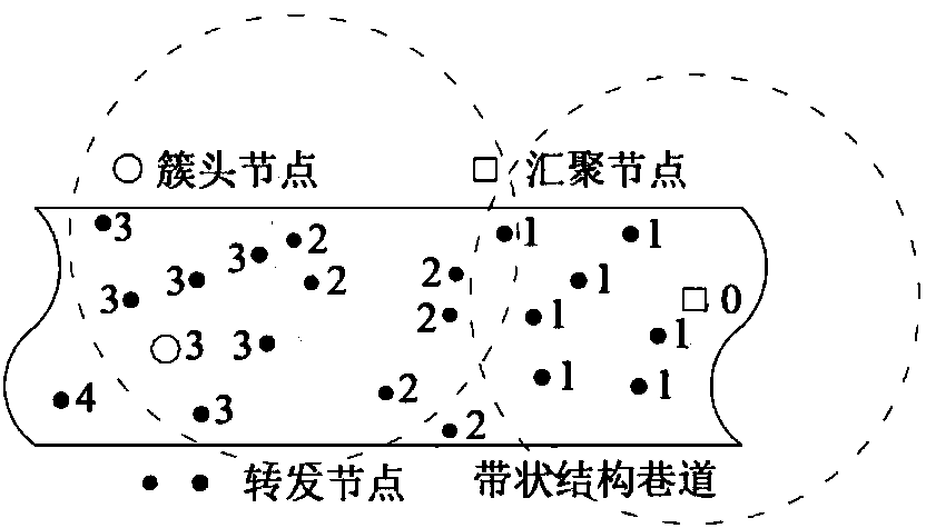 Routing method for wireless multimedia sensor network distinguishing service in coal mine