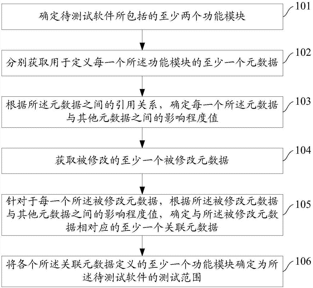 Determining method and device of software testing range