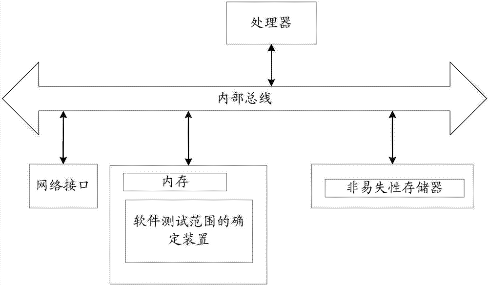 Determining method and device of software testing range