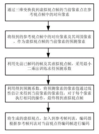 Multi-viewpoint video encoding and viewpoint synthesis predication method based on least square