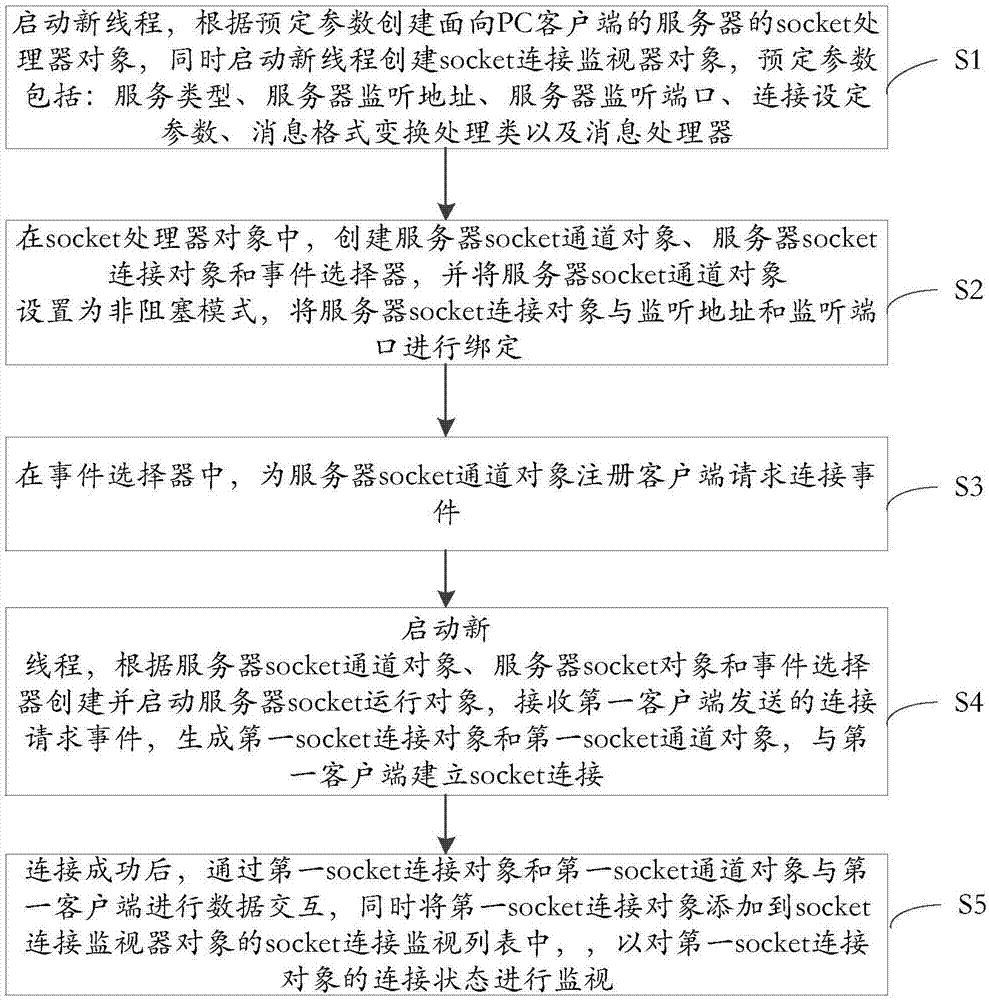 PC client-oriented server socket communication method