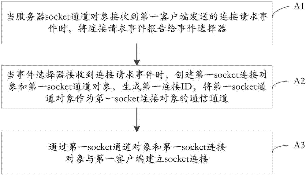 PC client-oriented server socket communication method