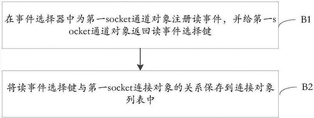 PC client-oriented server socket communication method