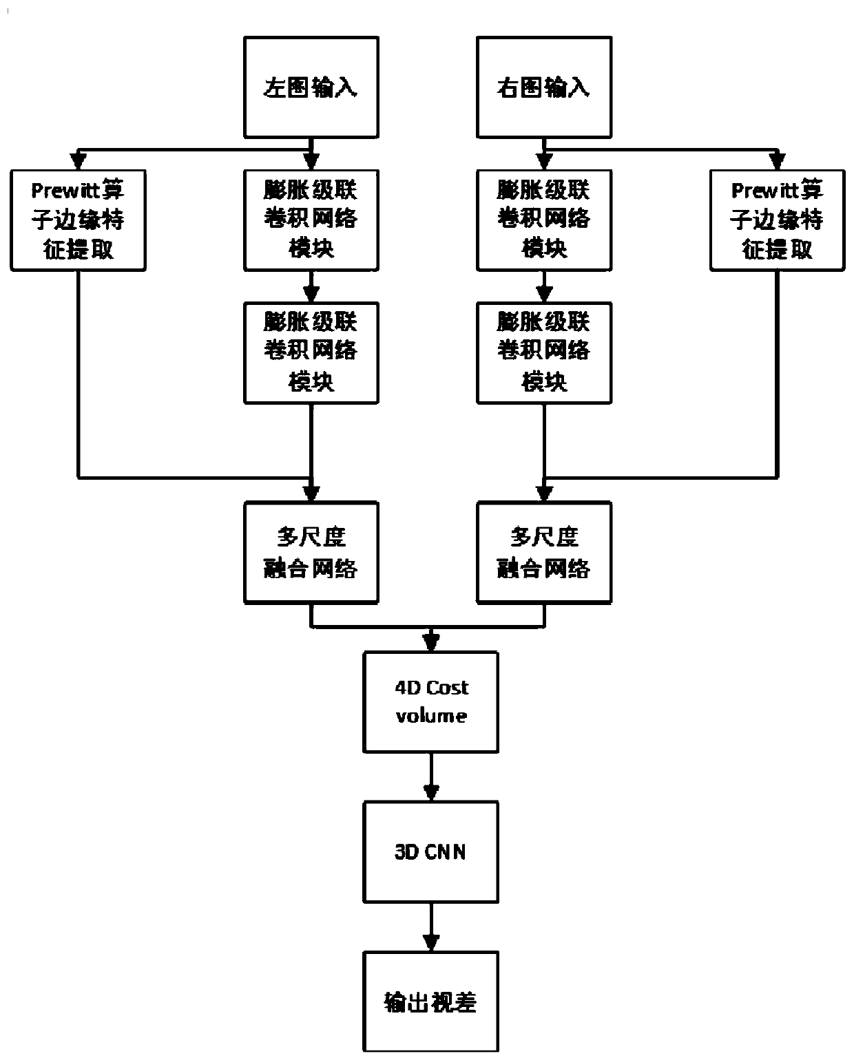 Binocular parallax calculation method based on convolutional neural network